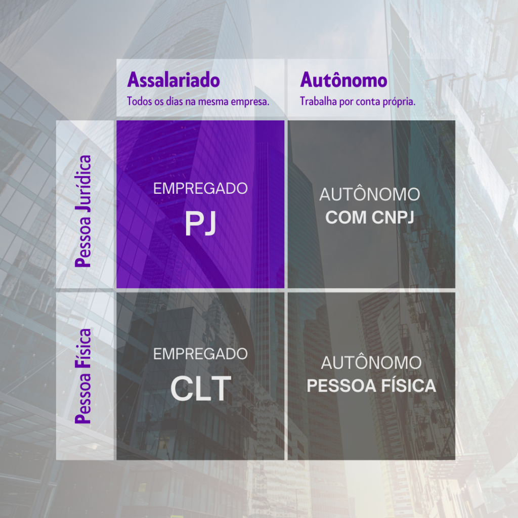 Matriz PJ x CLT - Assalariado x Autônomo: quatro possibilidades.